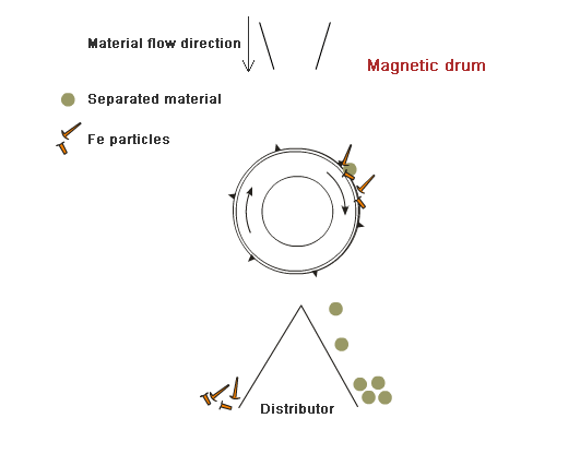 Principio del funcionamiento del tambor magnético
