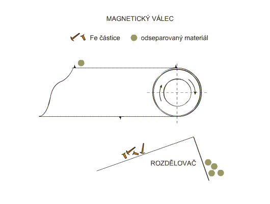 Principio de uso del rodillo magnético Principio de uso del rodillo magnético