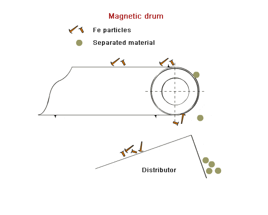 Princim používání magnetického válce Princim používání magnetického válce